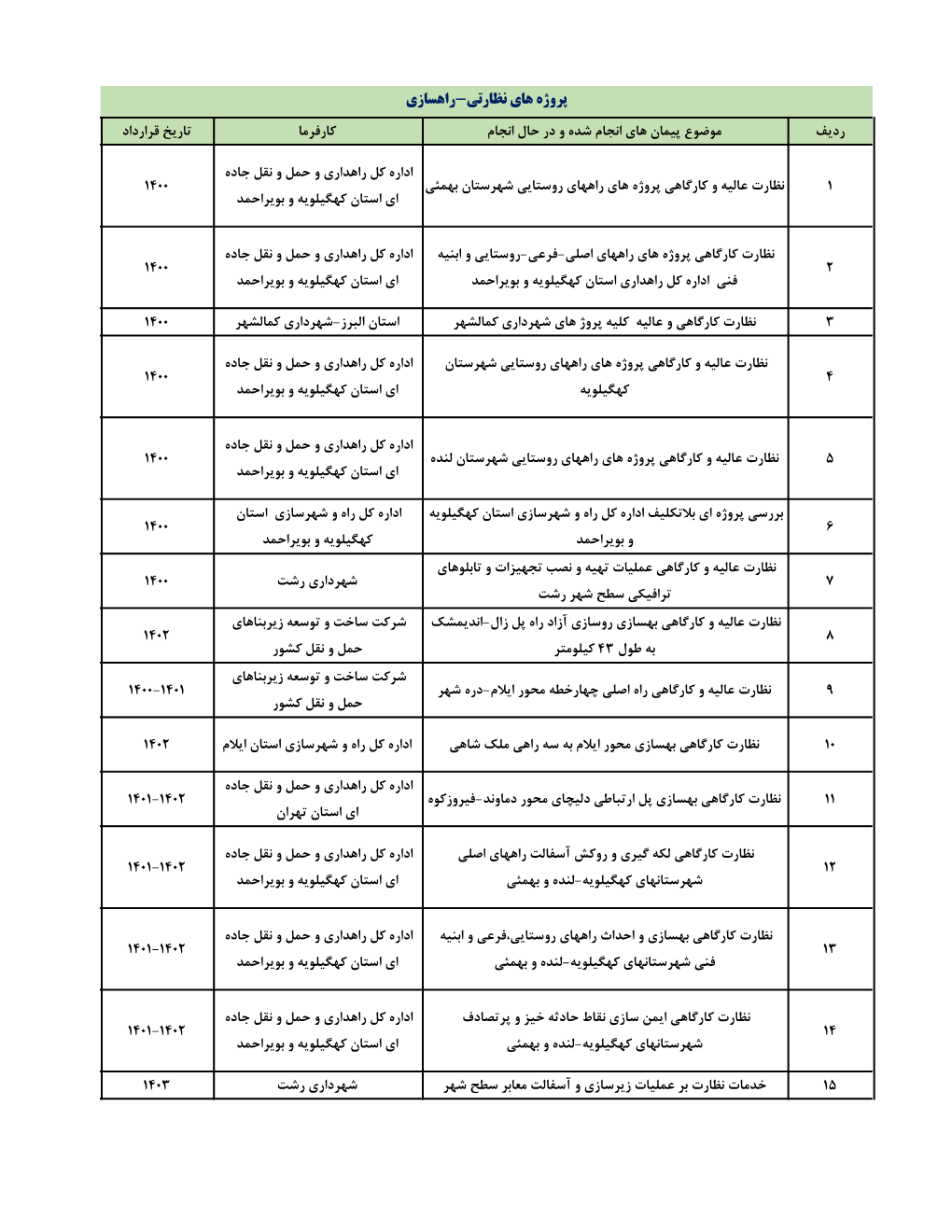 مهندسین مشاور ایمن تردد گستر